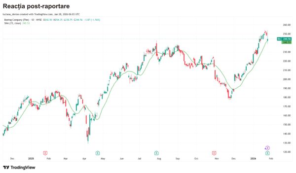 TradeVille: Boeing - comenzi record, rezultate peste aşteptări